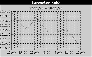 Barometer History