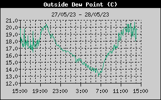 Outside Dewpoint History