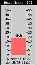 Current Heat Index