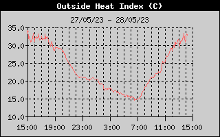 Heat Index History