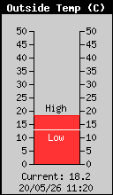 Current Outside Temperature