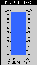 Today's Rain