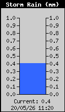 Storm Rain Total