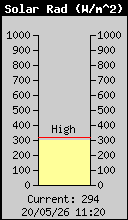 Current Solar Radiation