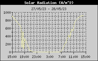 Solar Radiation History