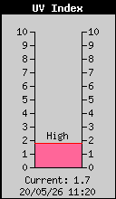 Current UV Index