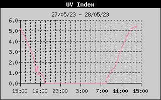 UV Index History
