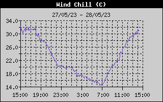 Wind Chill History