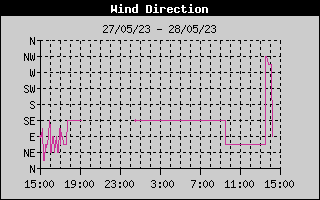 Wind Direction History