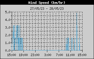  Average Wind Speed History